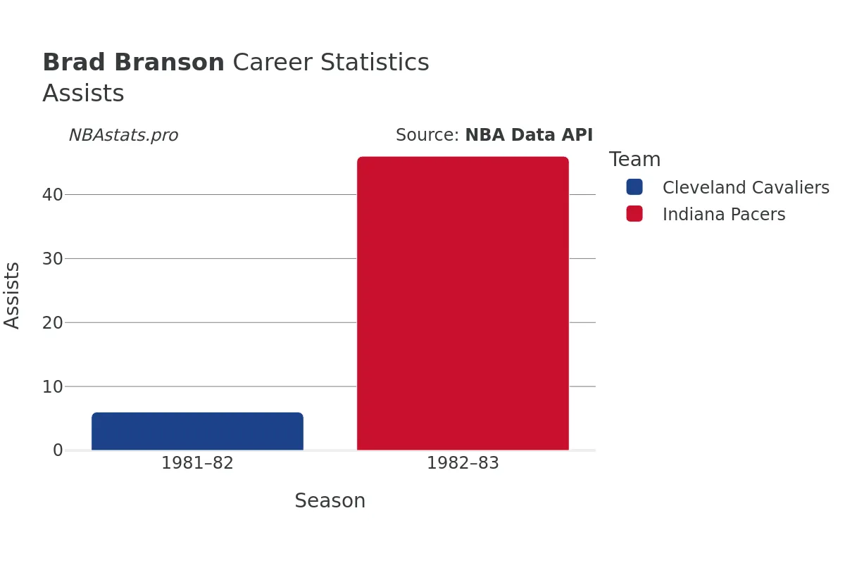 Brad Branson Assists Career Chart