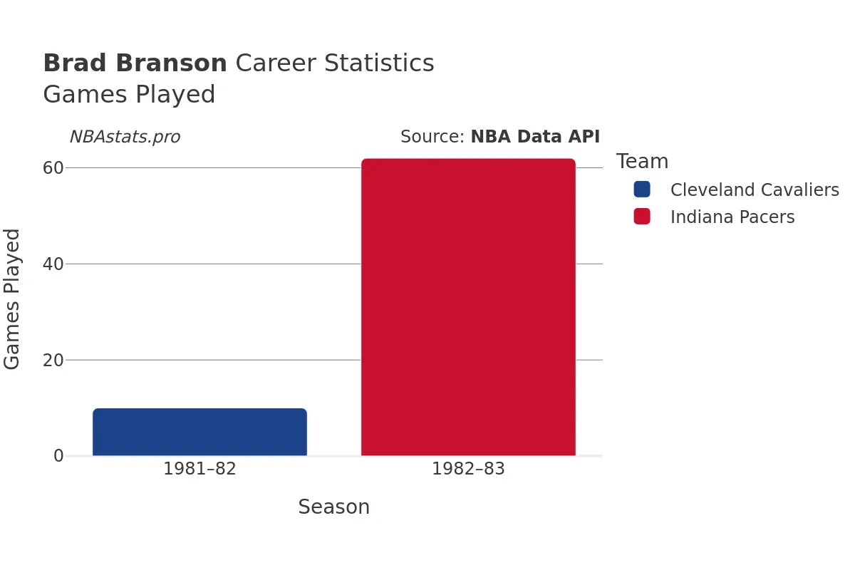 Brad Branson Games–Played Career Chart