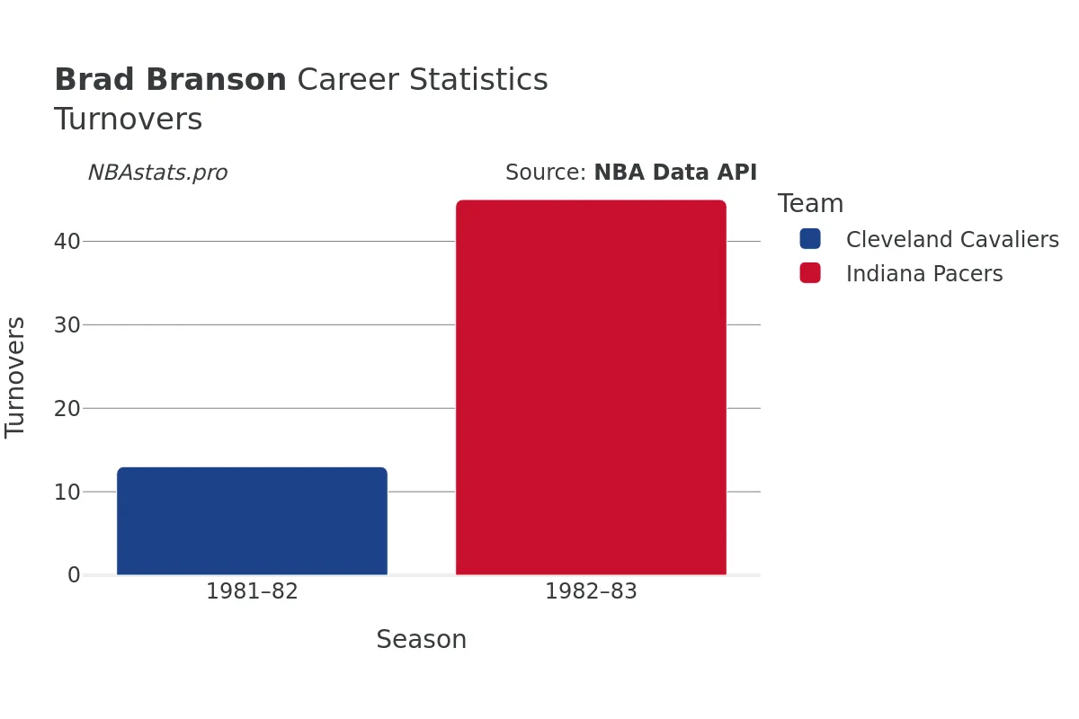 Brad Branson Turnovers Career Chart