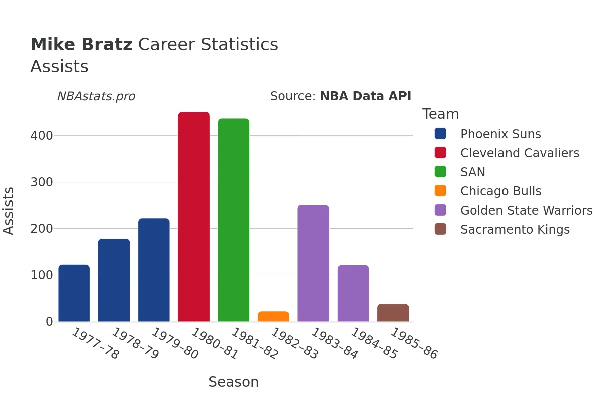 Mike Bratz Assists Career Chart