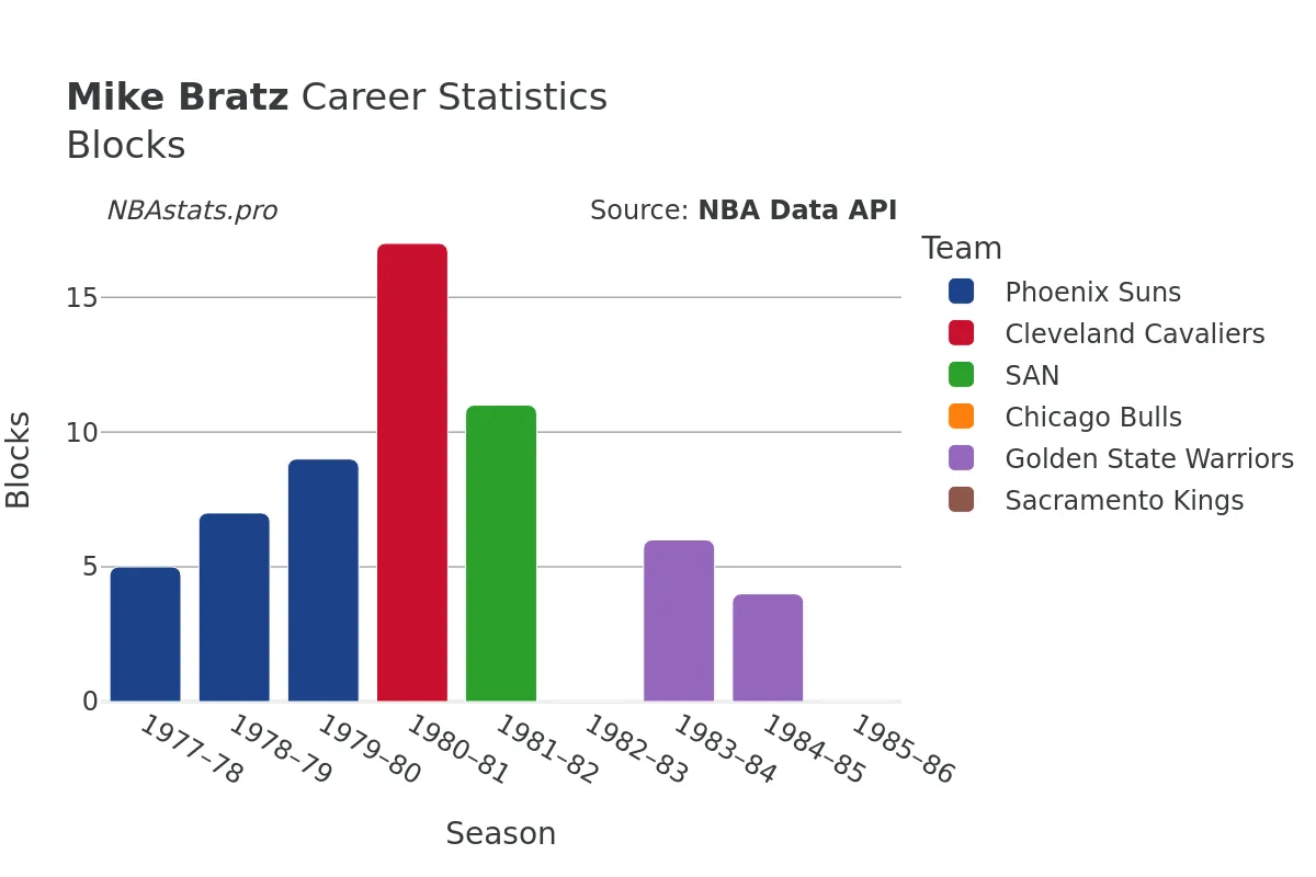 Mike Bratz Blocks Career Chart