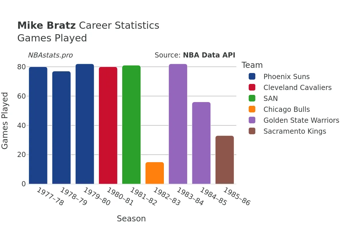 Mike Bratz Games–Played Career Chart