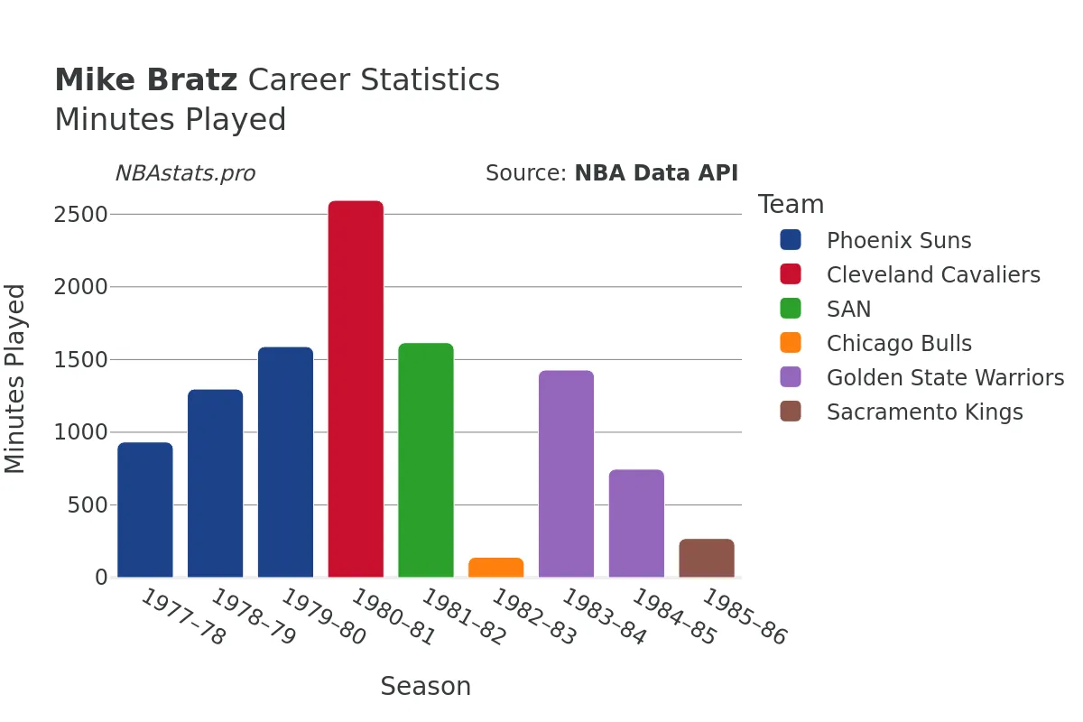 Mike Bratz Minutes–Played Career Chart