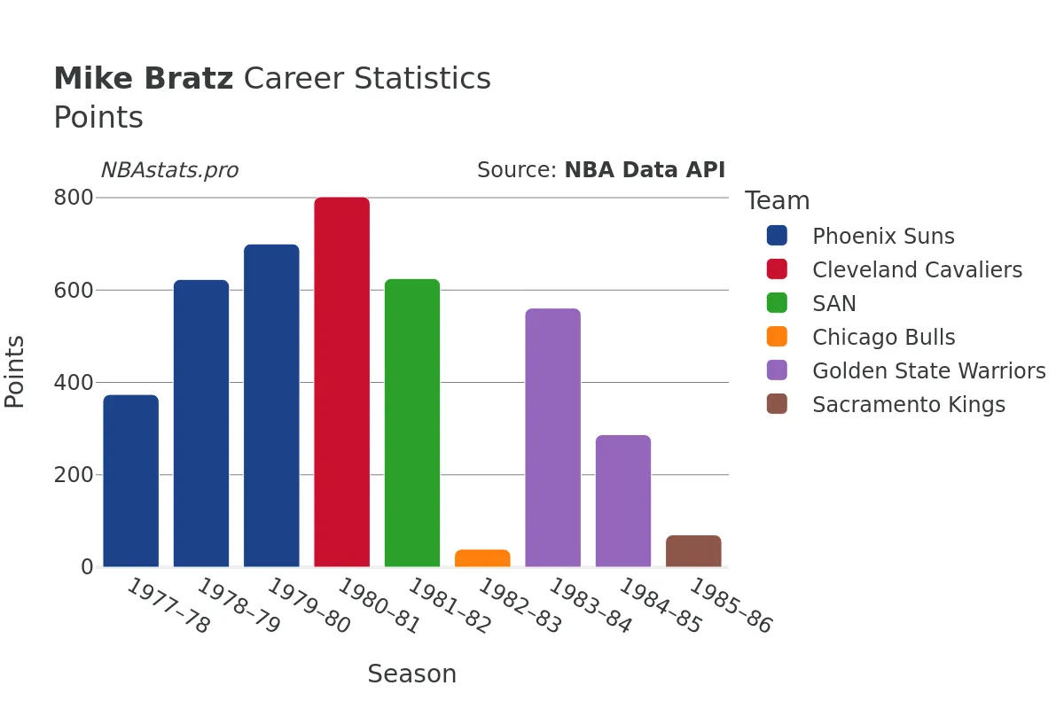 Mike Bratz Points Career Chart