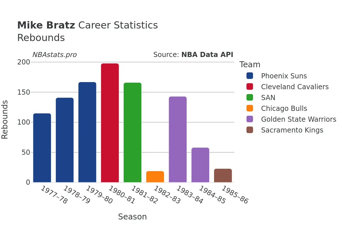 Mike Bratz Rebounds Career Chart