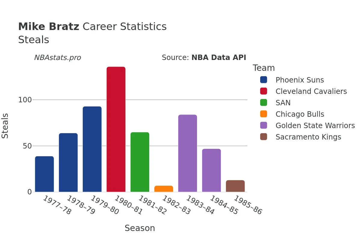 Mike Bratz Steals Career Chart