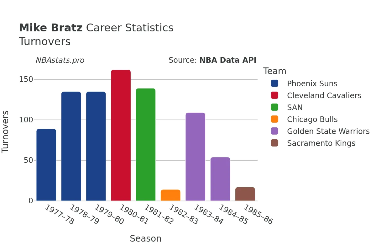 Mike Bratz Turnovers Career Chart