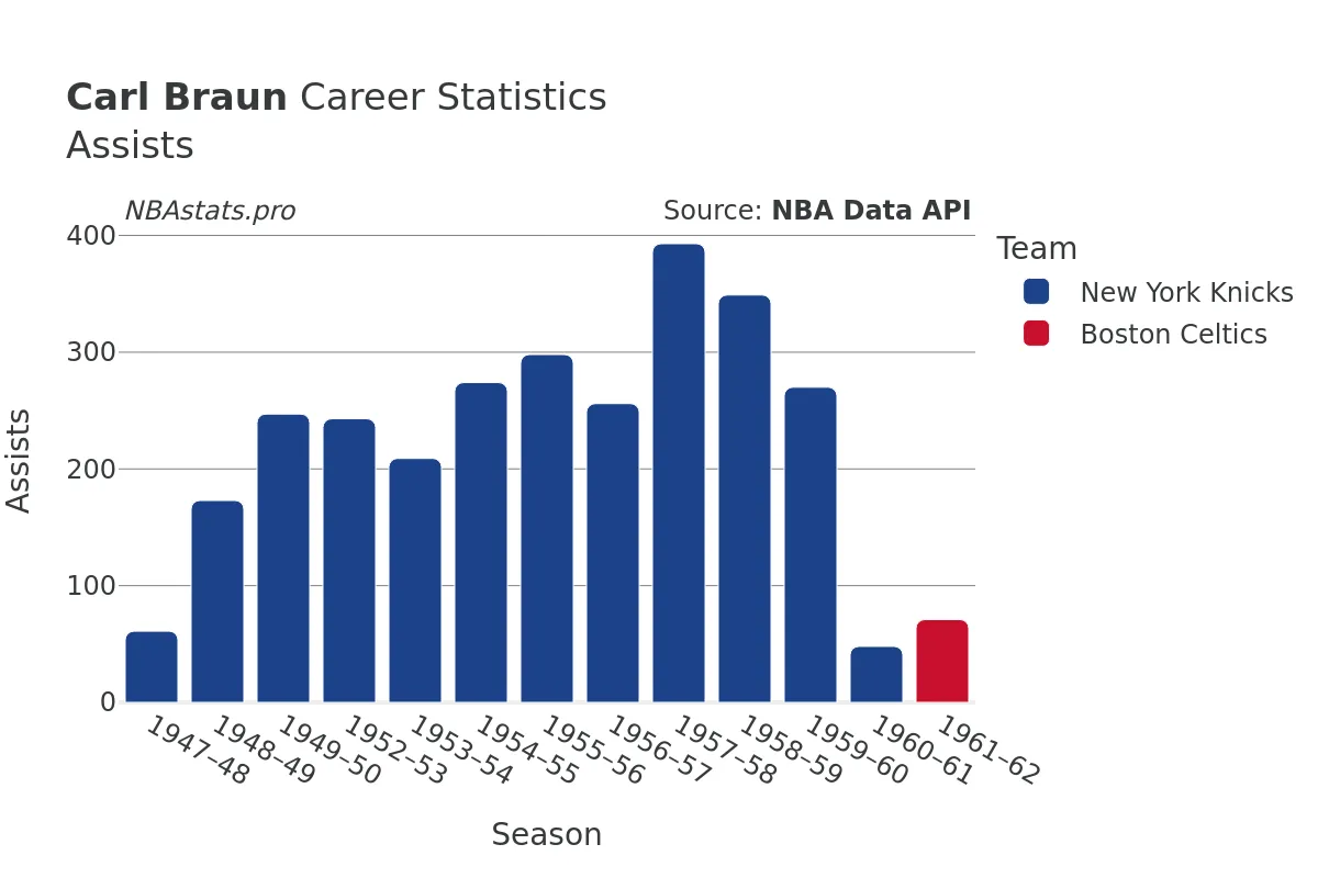 Carl Braun Assists Career Chart