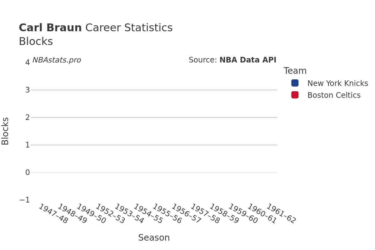 Carl Braun Blocks Career Chart