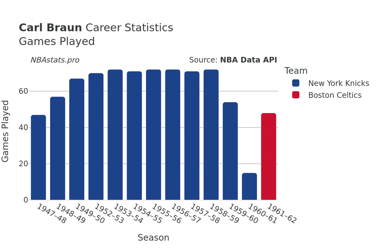 Carl Braun Games–Played Career Chart