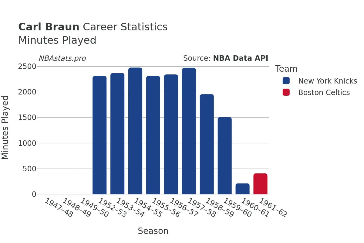 Carl Braun Minutes–Played Career Chart