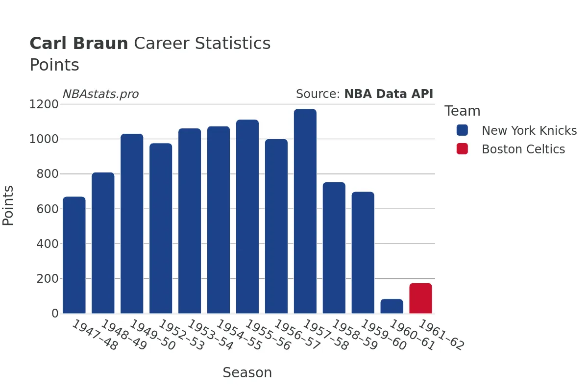 Carl Braun Points Career Chart