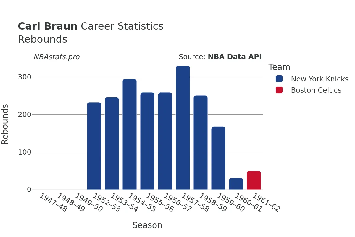 Carl Braun Rebounds Career Chart