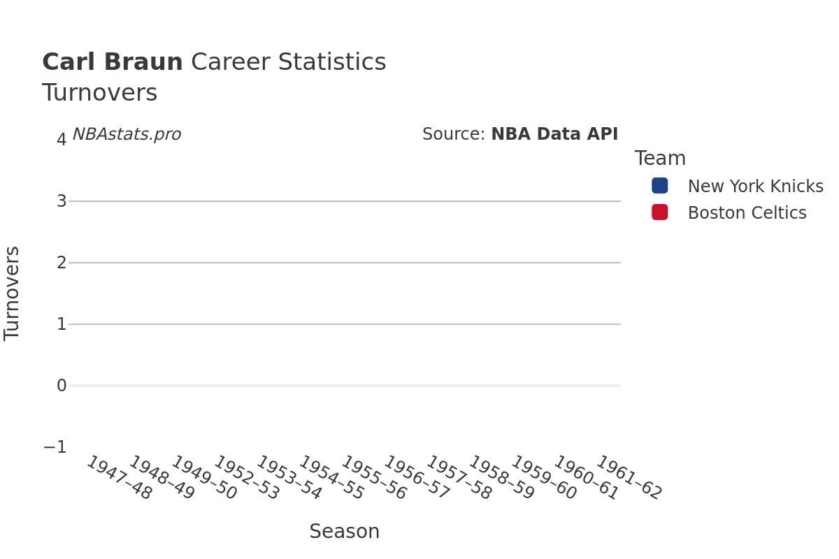 Carl Braun Turnovers Career Chart