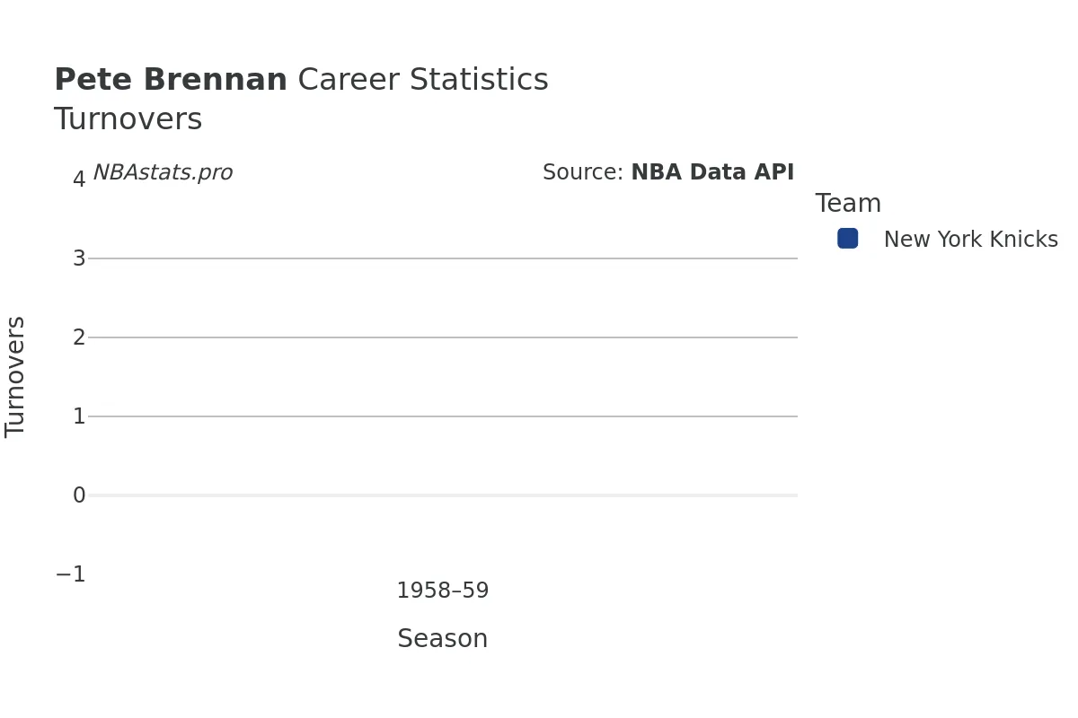 Pete Brennan Turnovers Career Chart