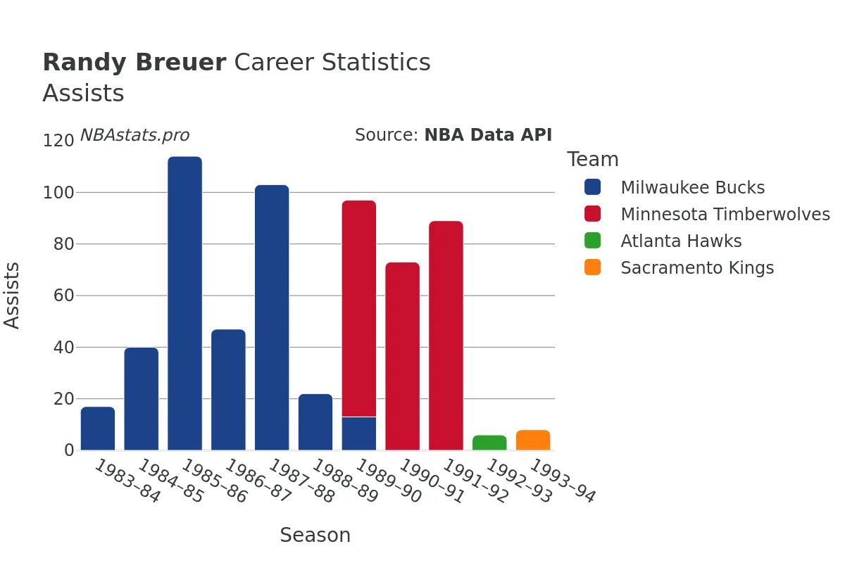 Randy Breuer Assists Career Chart