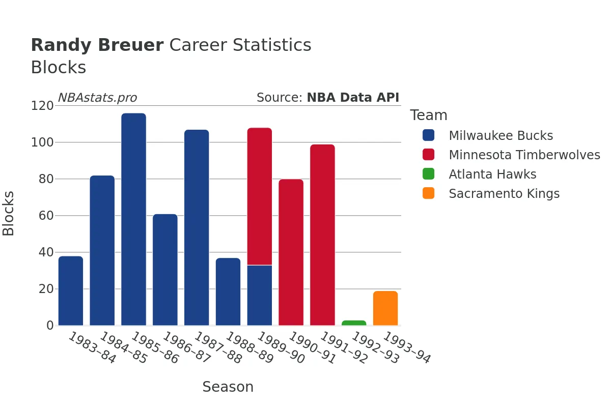 Randy Breuer Blocks Career Chart