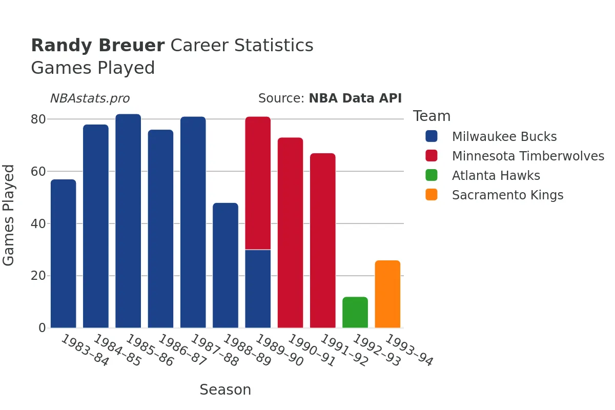 Randy Breuer Games–Played Career Chart