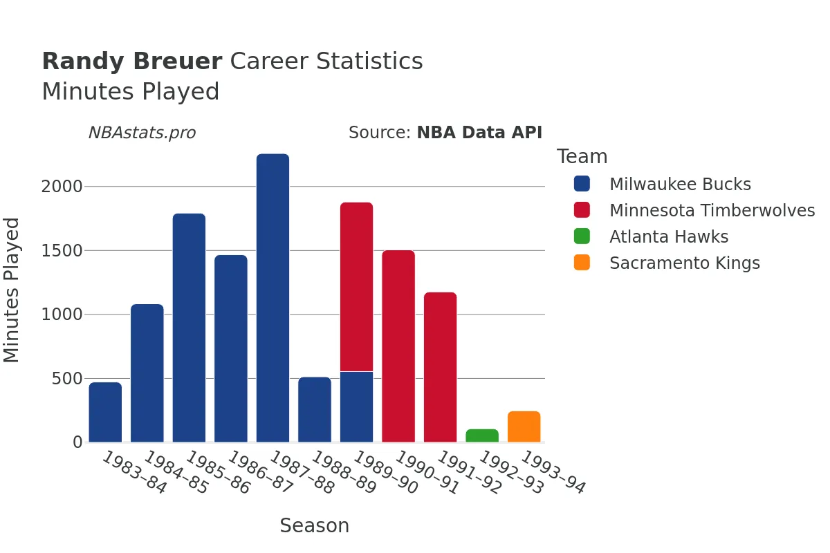 Randy Breuer Minutes–Played Career Chart