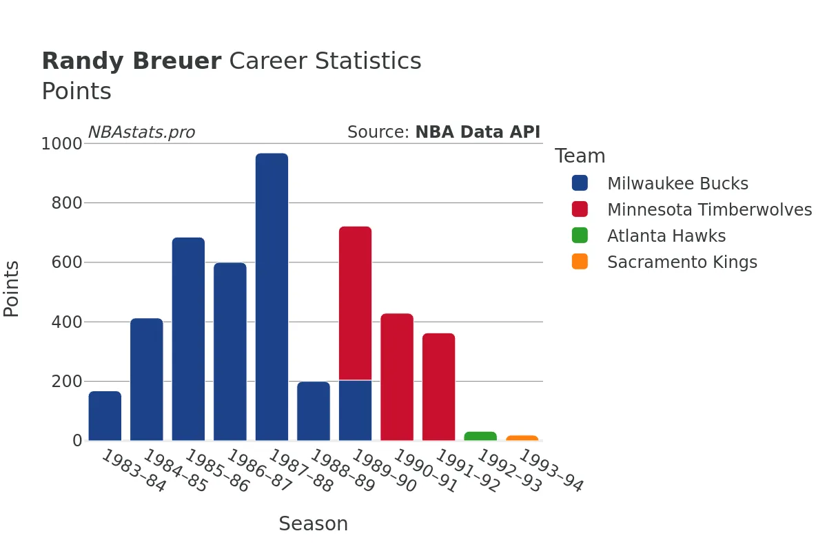 Randy Breuer Points Career Chart