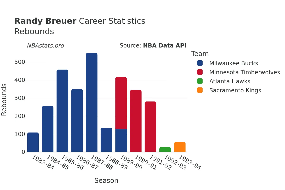 Randy Breuer Rebounds Career Chart