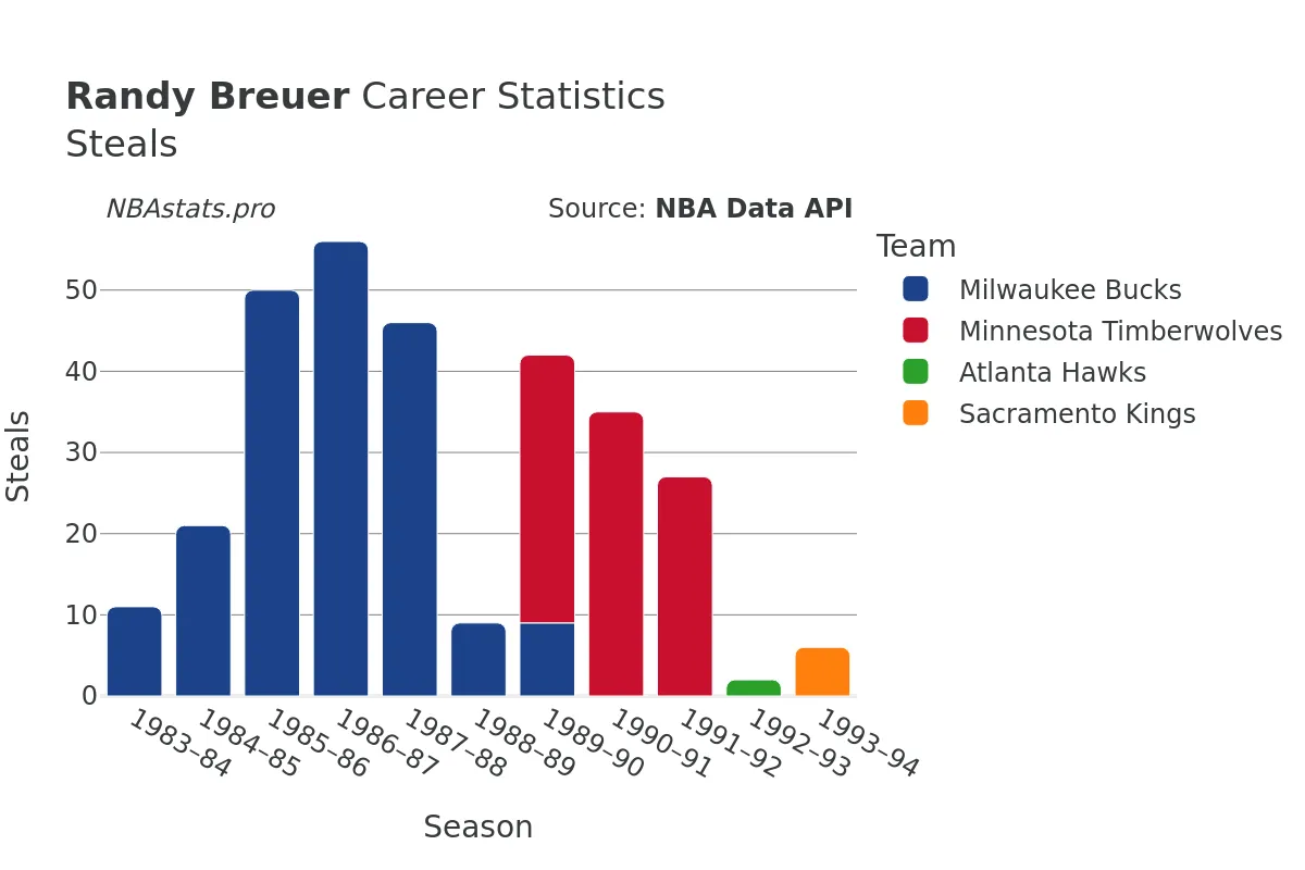 Randy Breuer Steals Career Chart