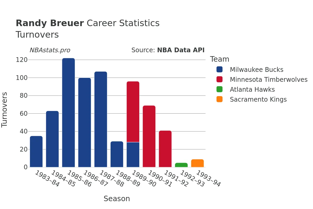 Randy Breuer Turnovers Career Chart