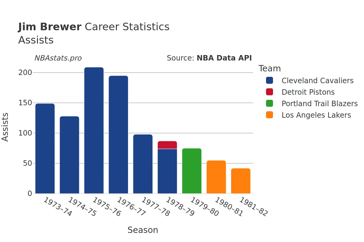 Jim Brewer Assists Career Chart