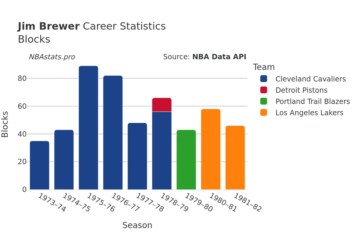 Jim Brewer Blocks Career Chart