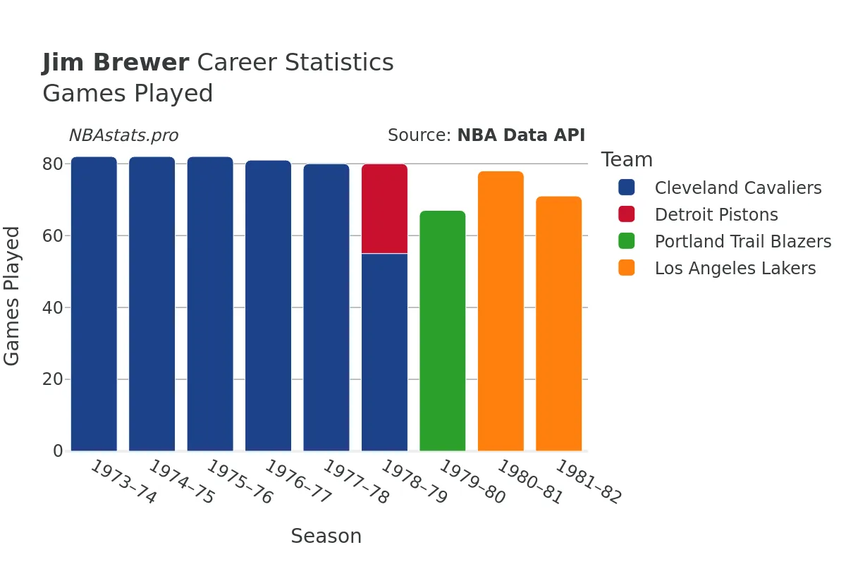 Jim Brewer Games–Played Career Chart