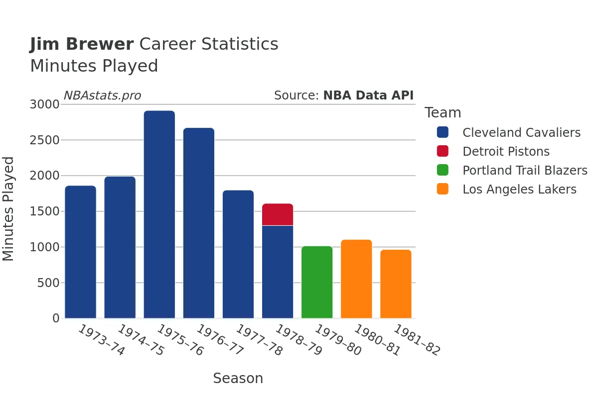 Jim Brewer Minutes–Played Career Chart