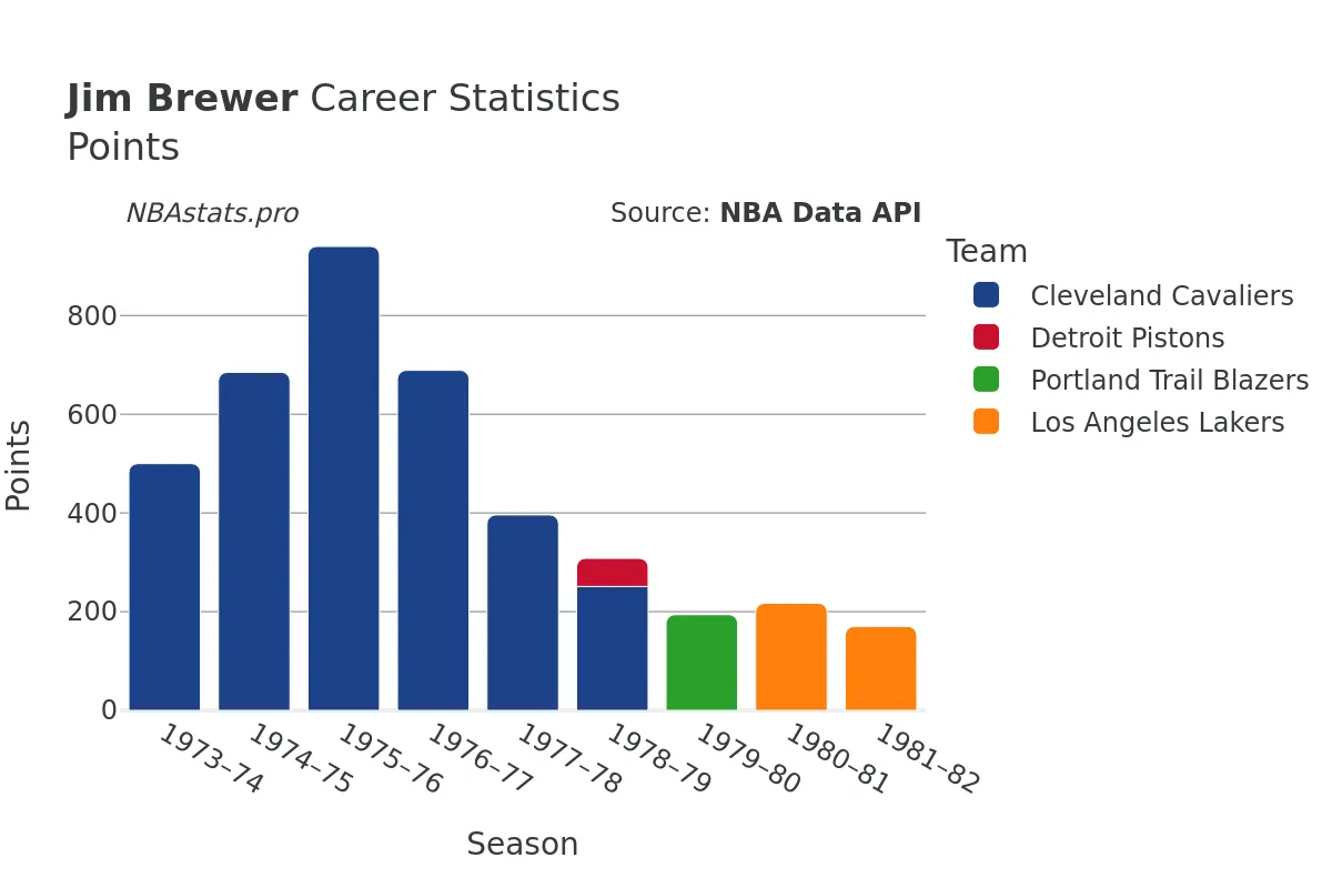 Jim Brewer Points Career Chart