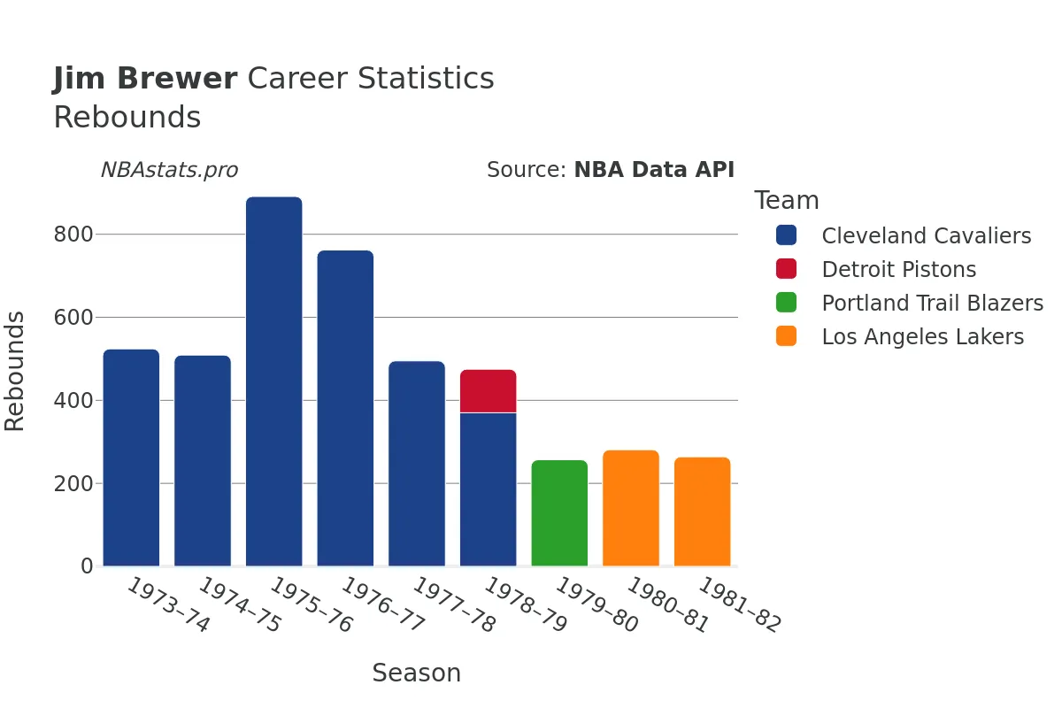 Jim Brewer Rebounds Career Chart