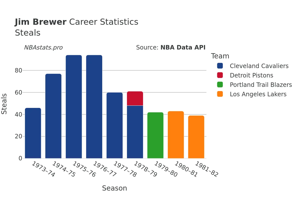 Jim Brewer Steals Career Chart