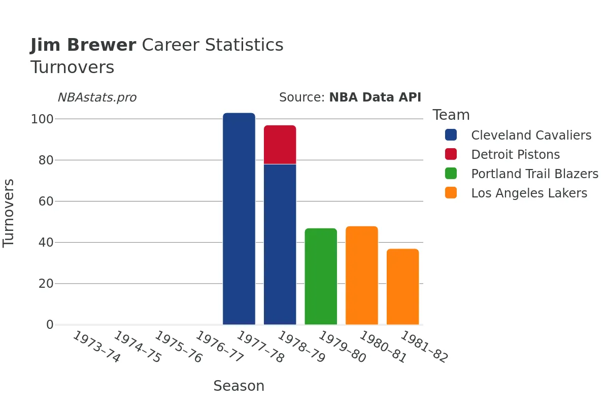 Jim Brewer Turnovers Career Chart