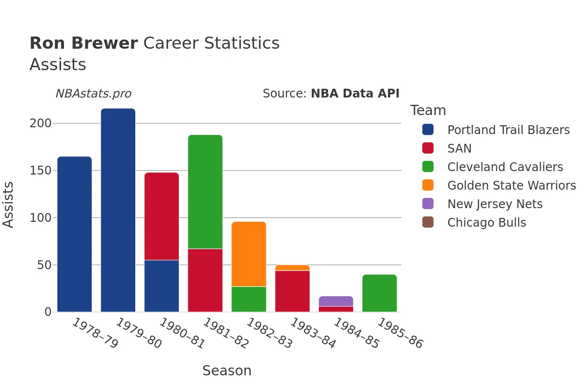 Ron Brewer Assists Career Chart