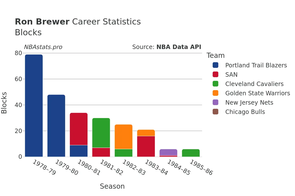 Ron Brewer Blocks Career Chart