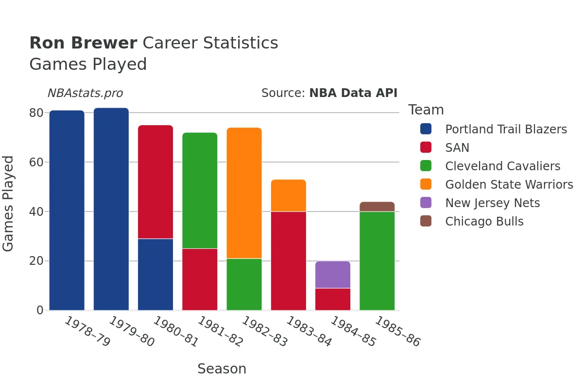 Ron Brewer Games–Played Career Chart