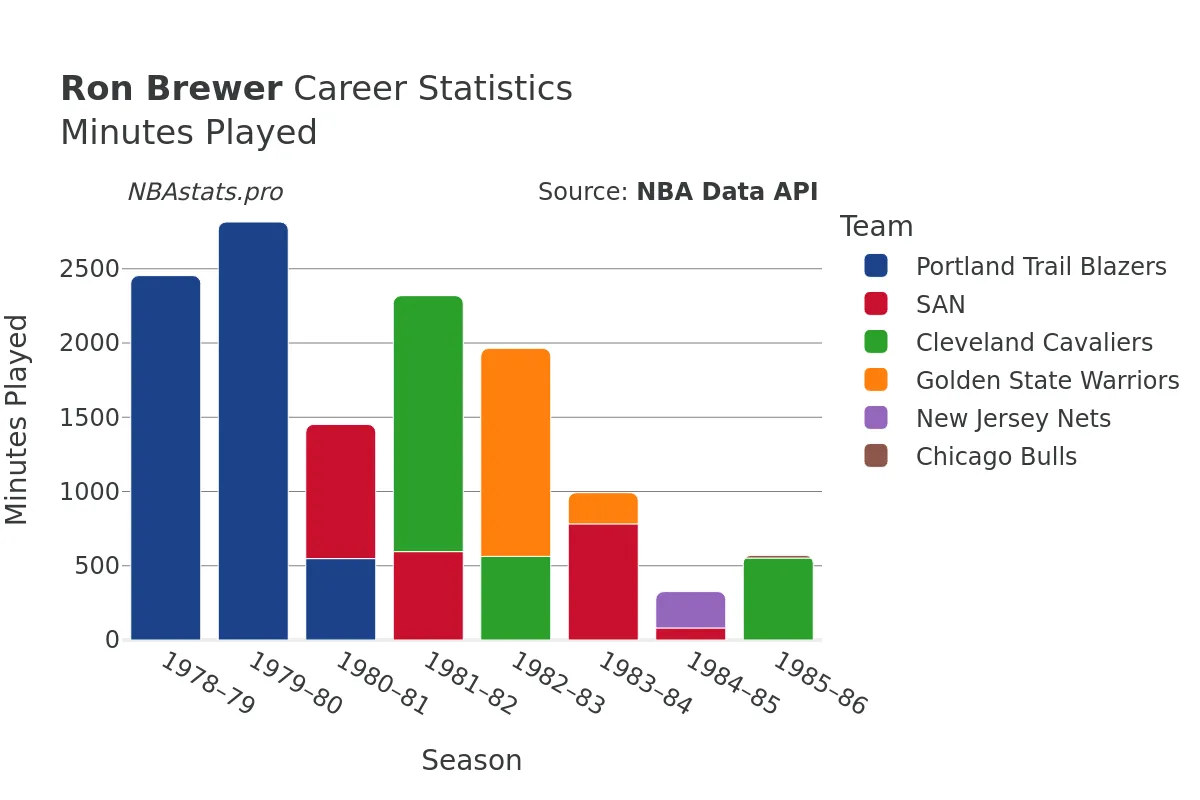 Ron Brewer Minutes–Played Career Chart