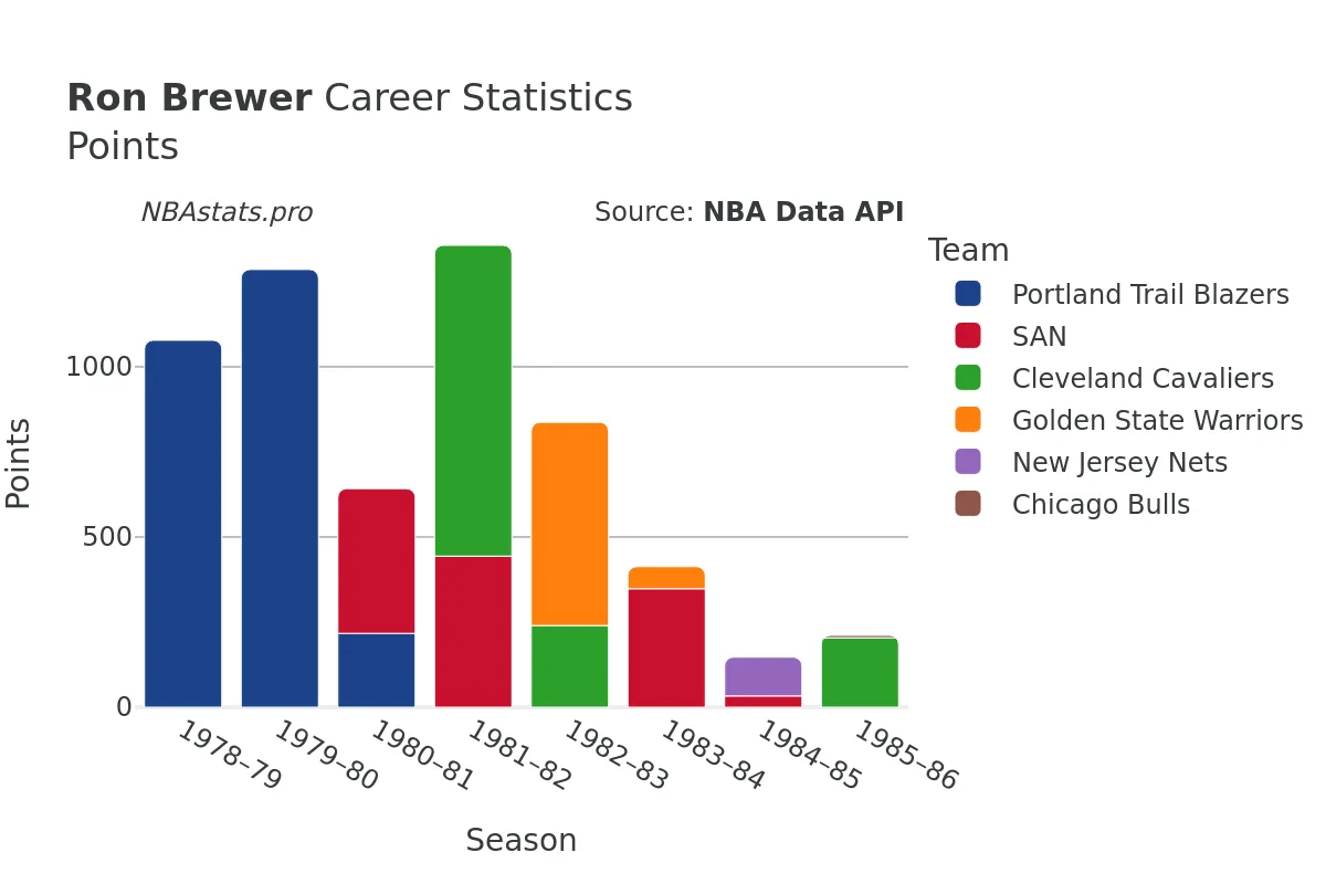 Ron Brewer Points Career Chart