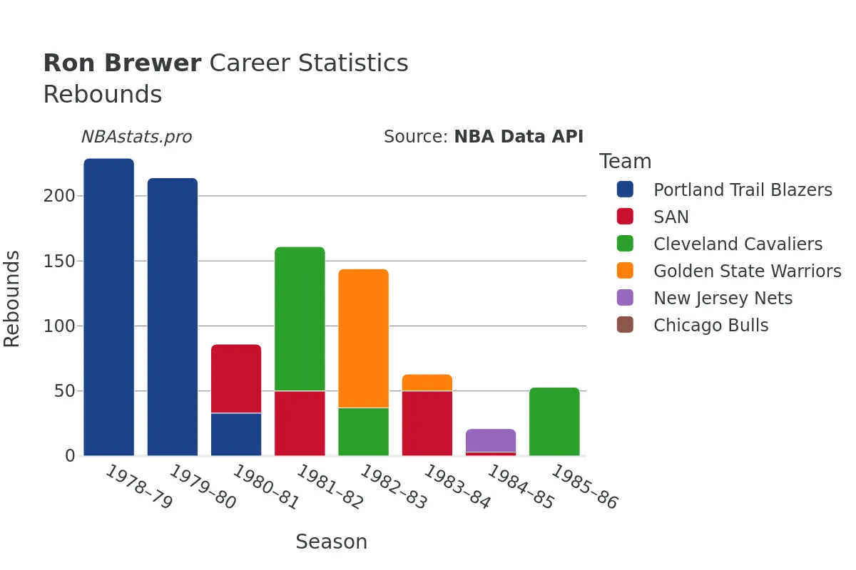 Ron Brewer Rebounds Career Chart