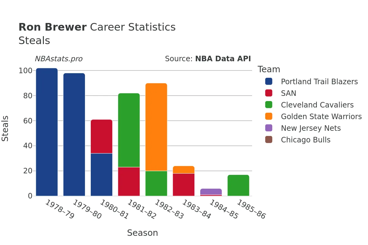 Ron Brewer Steals Career Chart