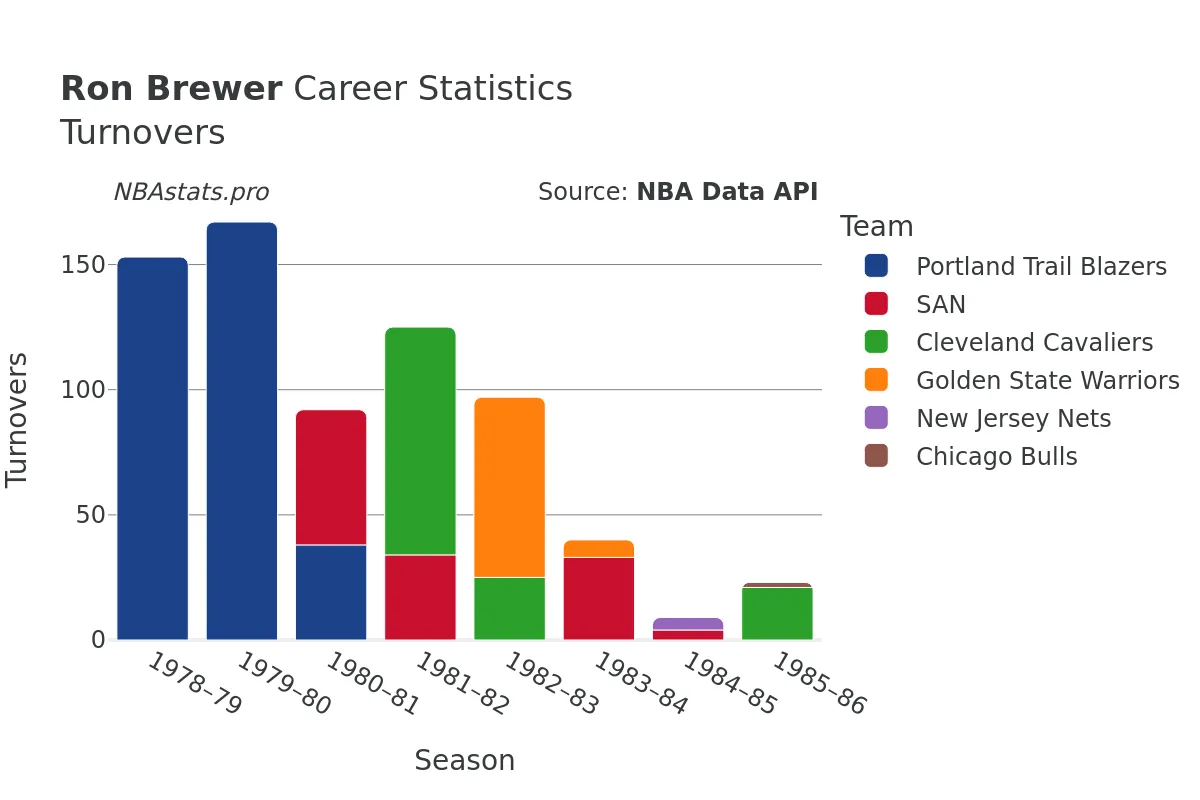 Ron Brewer Turnovers Career Chart