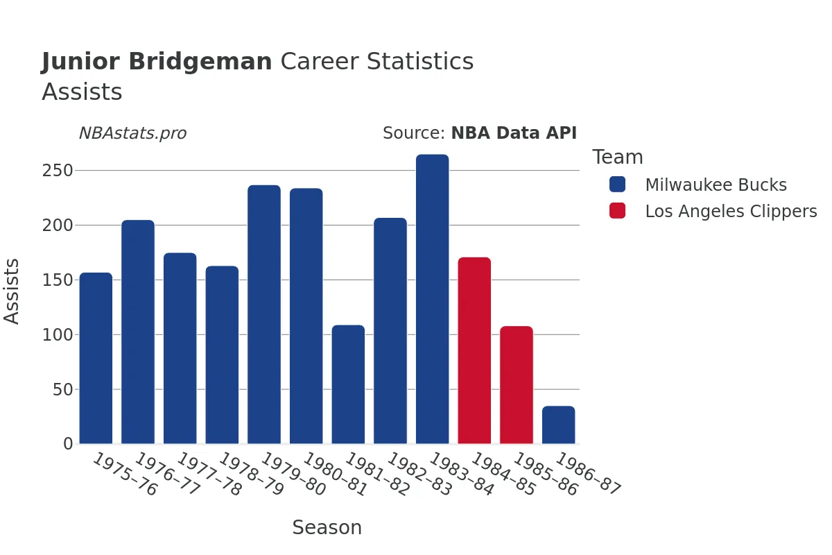 Junior Bridgeman Assists Career Chart