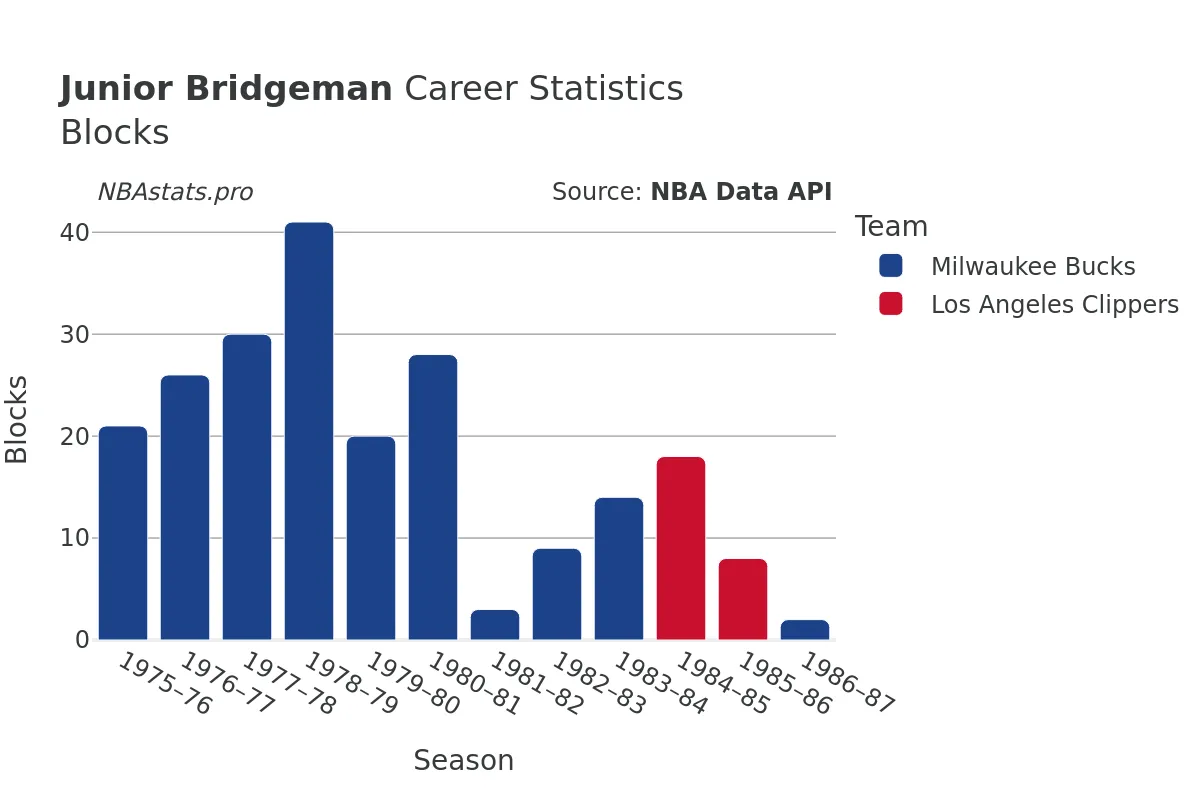 Junior Bridgeman Blocks Career Chart