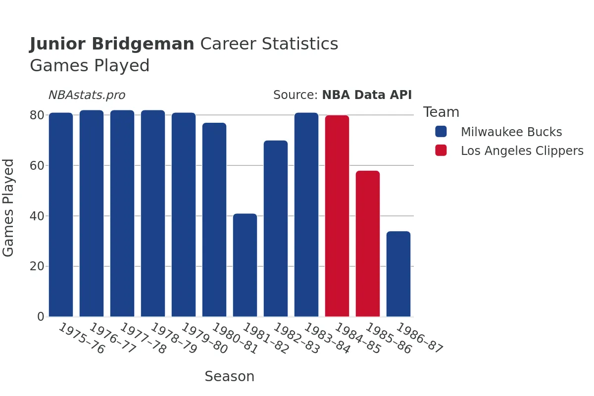 Junior Bridgeman Games–Played Career Chart