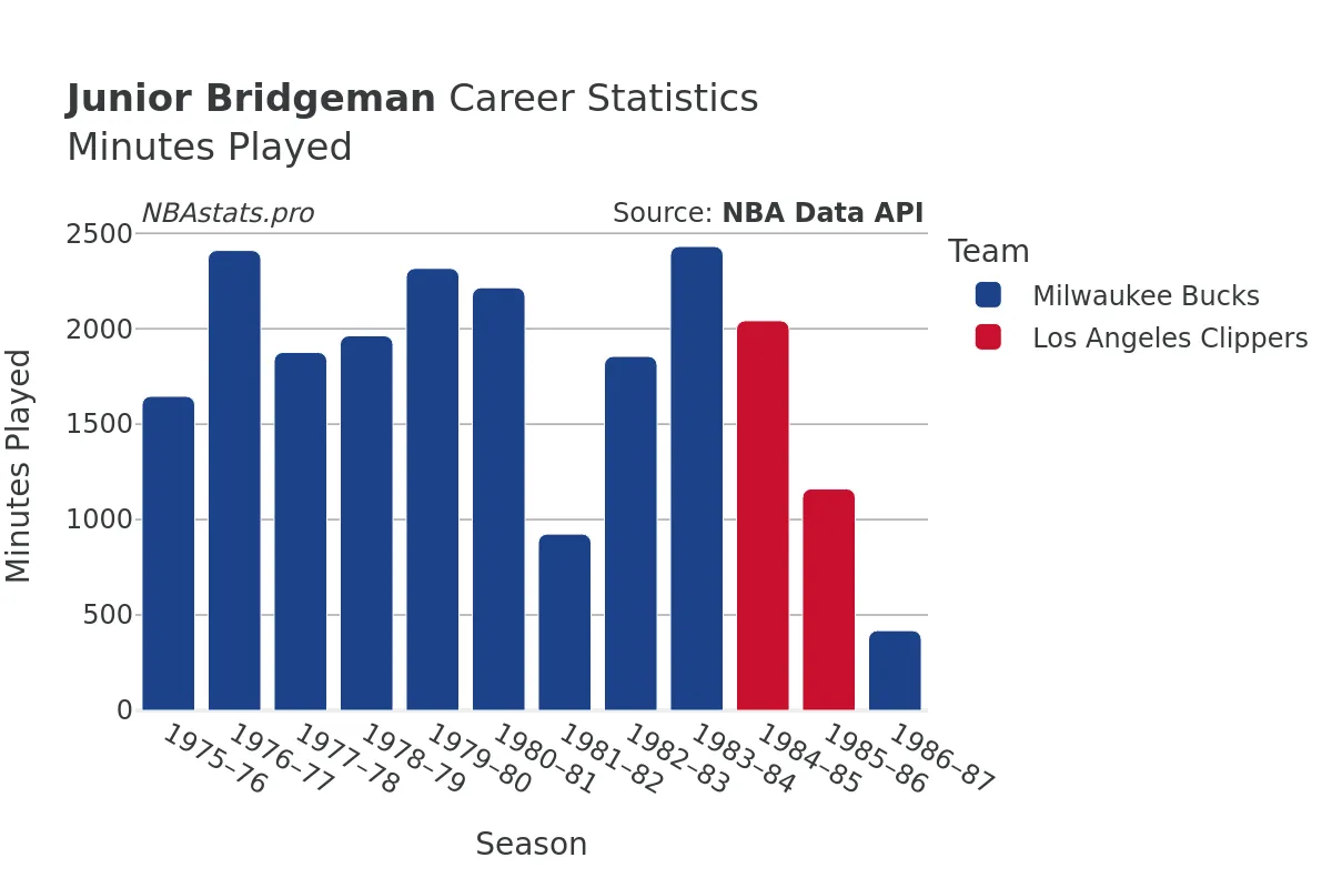 Junior Bridgeman Minutes–Played Career Chart