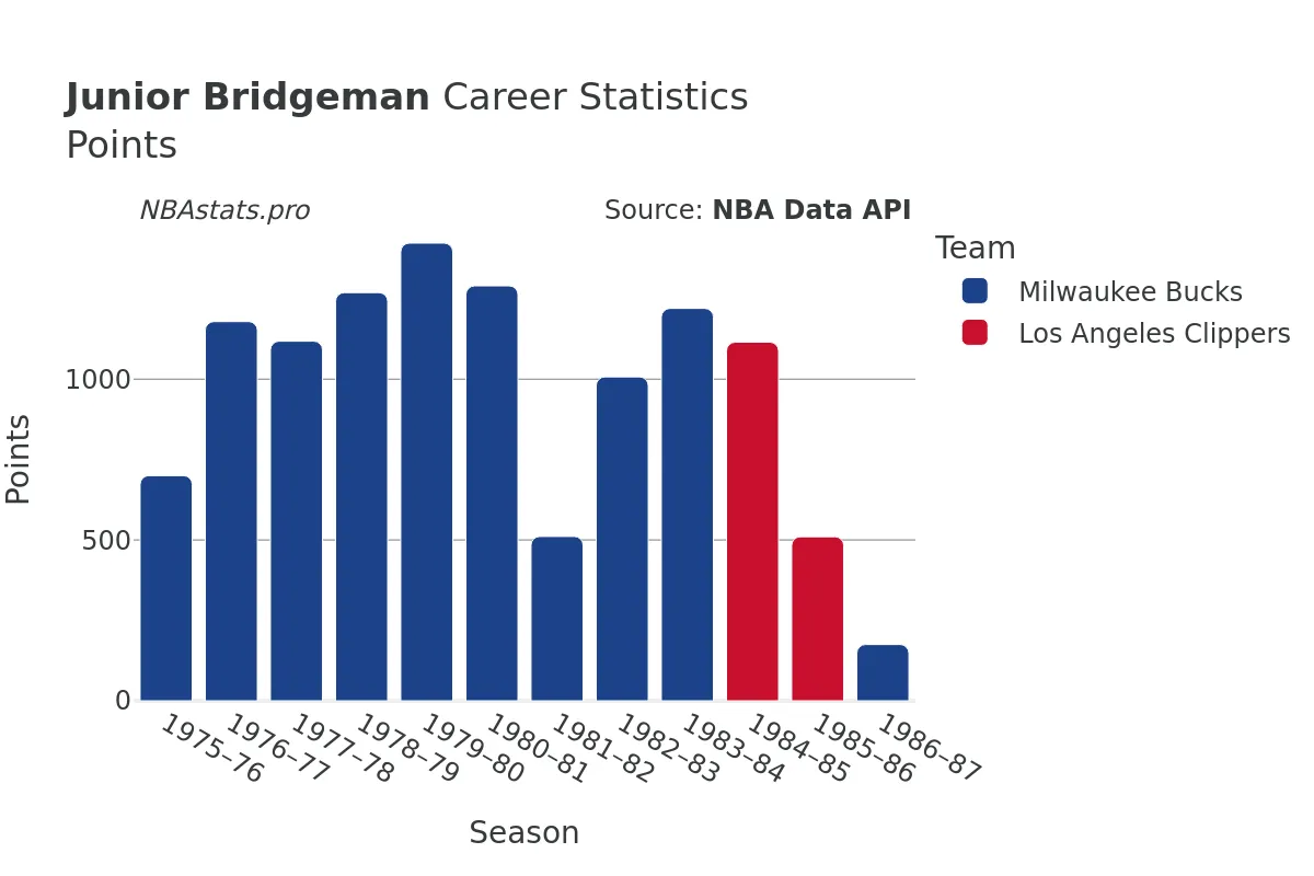 Junior Bridgeman Points Career Chart