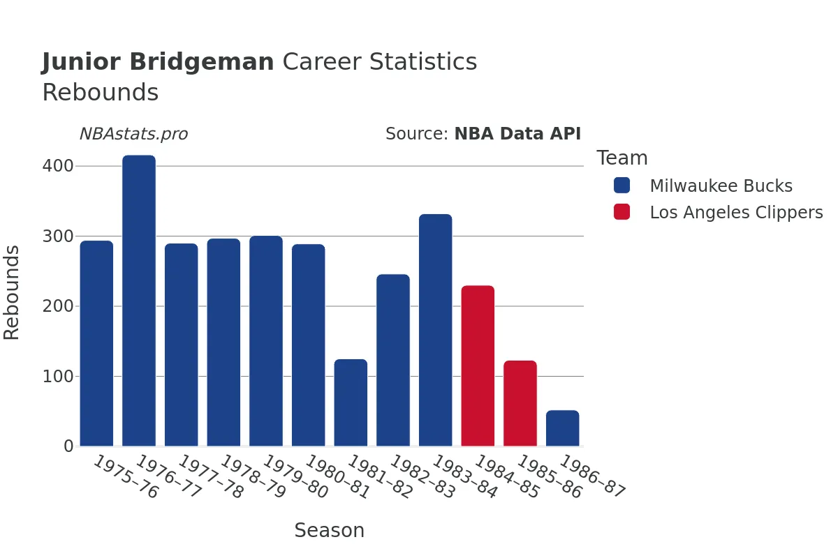 Junior Bridgeman Rebounds Career Chart