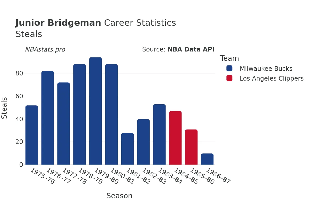 Junior Bridgeman Steals Career Chart